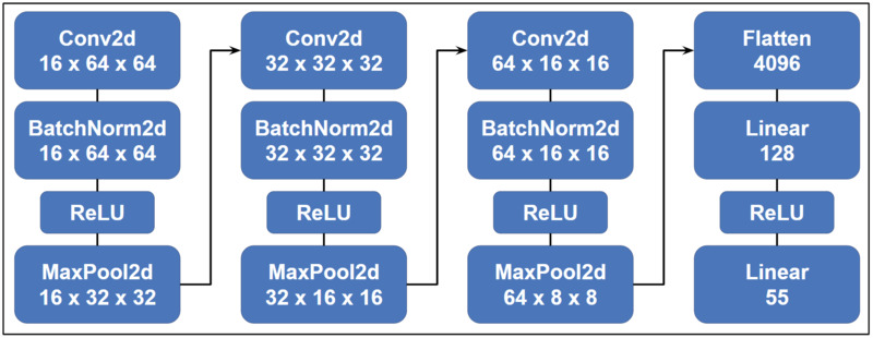 Convolutional Neural Network Architecture for this classifier.&nbsp;