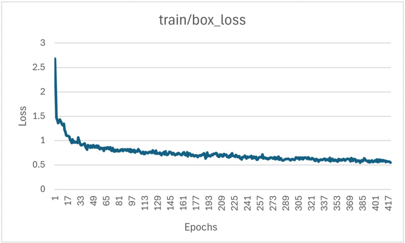The loss plot for the bounding box loss.&nbsp;