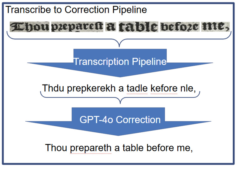 The Transcription to Corrected output pipeline.