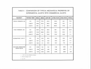 "Table II : comparison of typical mechanical properties of experimental alloys with commercial alloys."