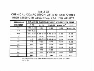 "Table IV : chemical composition of M-45 and other high strength aluminum casting alloys."