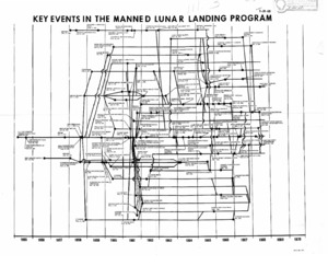 "Key Events in the Manned Lunar Landing Program."