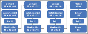 Convolutional Neural Network Architecture
