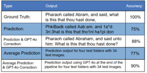 Table of Results from Automated Transcription Pipeline