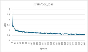Object Detection Bounding Box Loss Plot