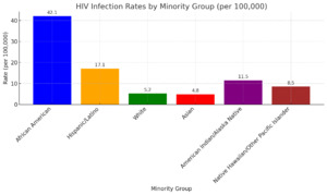 HIV Infection Rates by Minority Group (per 100,000)