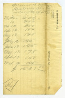 Monthly monetary tally for Huntsville Shoe Co.